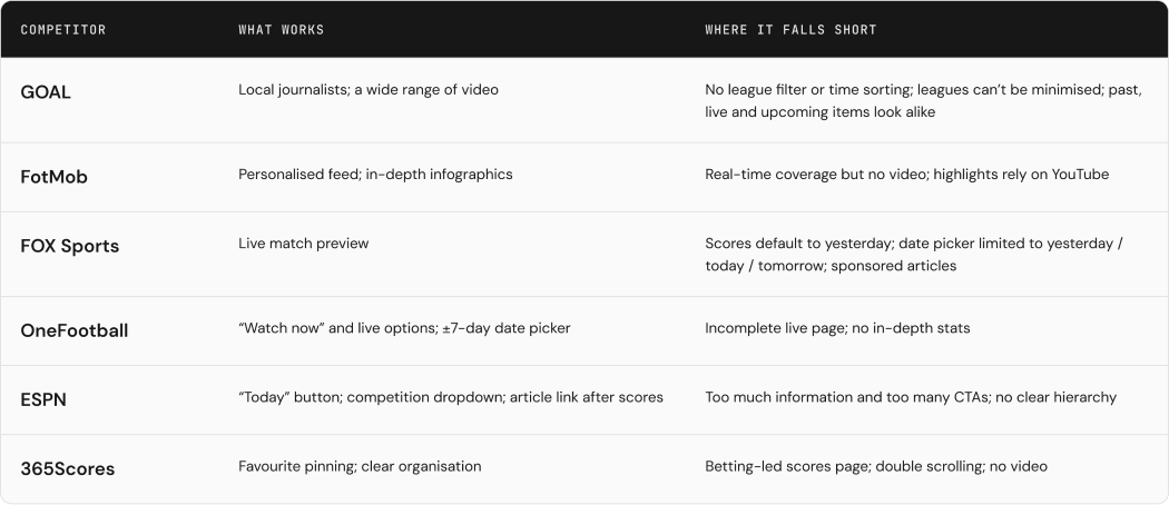 Benchmark table with columns Competitor, What works and Where it falls short. Rows: GOAL, FotMob, FOX Sports, OneFootball, ESPN and 365Scores.