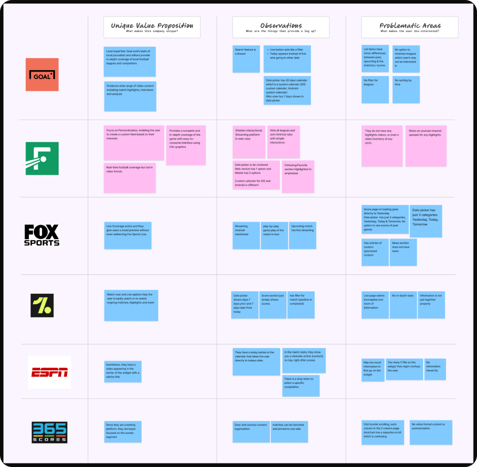 Raw competitor board: a grid of sticky notes for GOAL, FotMob, FOX Sports, OneFootball, ESPN and 365Scores, under three columns: Unique Value Proposition, Observations and Problematic Areas. Note text is blurred.