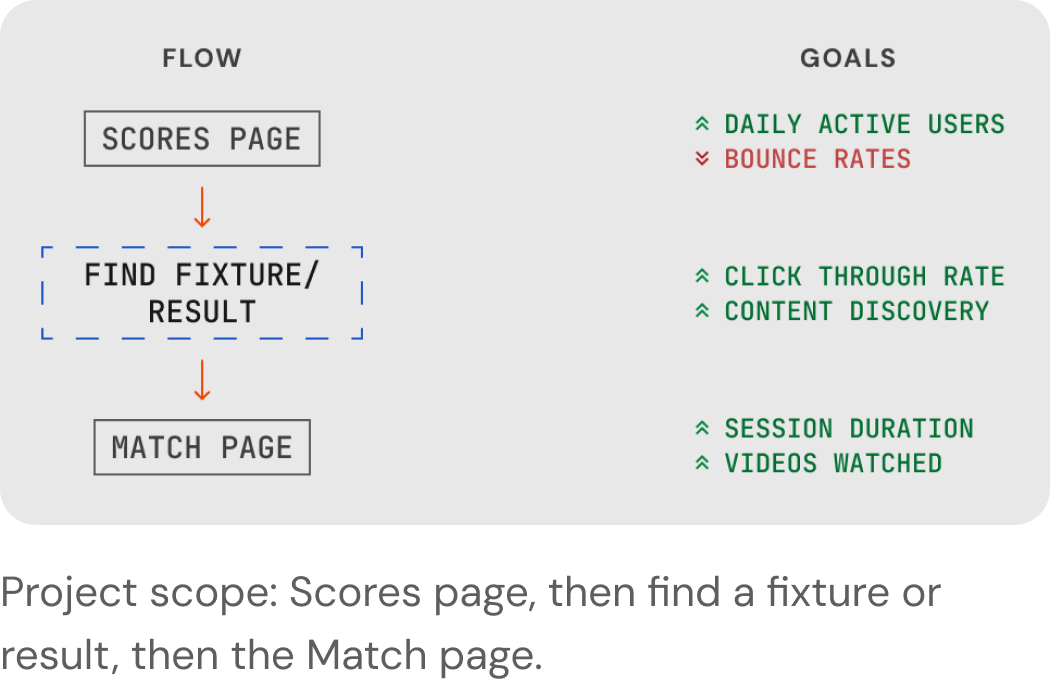 Flow diagram: Scores page, then Find fixture/result, then Match page. Goals listed alongside: daily active users and bounce rates; click-through rate and content discovery; session duration and videos watched.