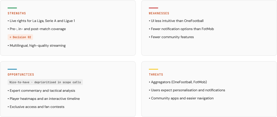 SWOT grid for beIN. Strengths: live rights for La Liga, Serie A and Ligue 1; pre-, in- and post-match coverage; multilingual streaming. Weaknesses: UI less intuitive than OneFootball; fewer notification options than FotMob; fewer community features. Opportunities: expert commentary and tactical analysis; player heatmaps and an interactive timeline; exclusive access and fan contests. Threats: aggregators (OneFootball, FotMob); users expect personalisation and notifications; community apps and easier navigation.
